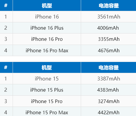 五桂山街道苹果16电池维修分享iPhone16系列电池容量是多少 